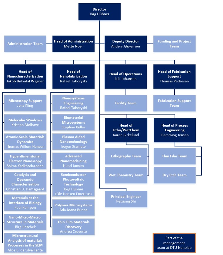 DTU Nanolab o-chart