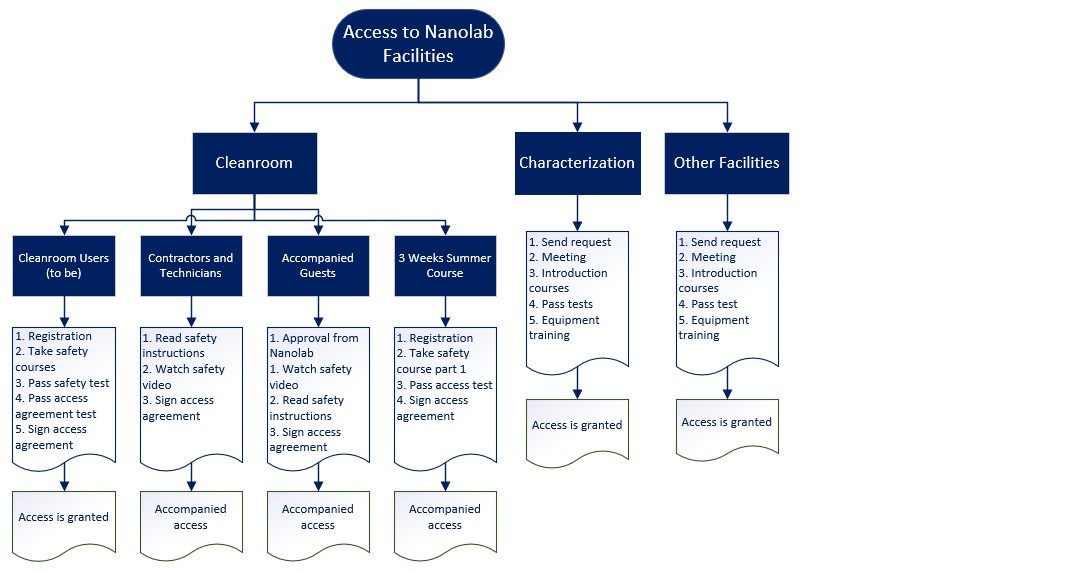 Access Flow