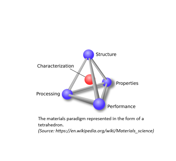 Materials Paradigm