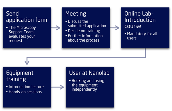 Process for access